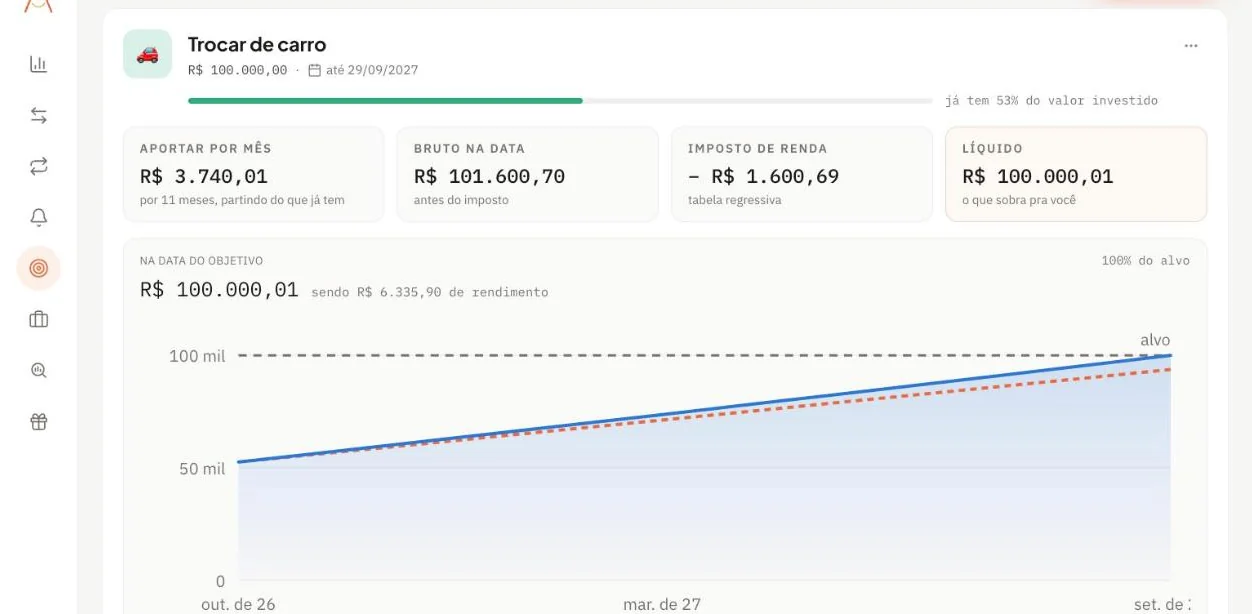 Objetivo 'Trocar de carro' no painel: R$ 100.000 até 29/09/2027, barra em 53%, quanto aportar por mês, o bruto, o imposto, o líquido e o gráfico até a data.