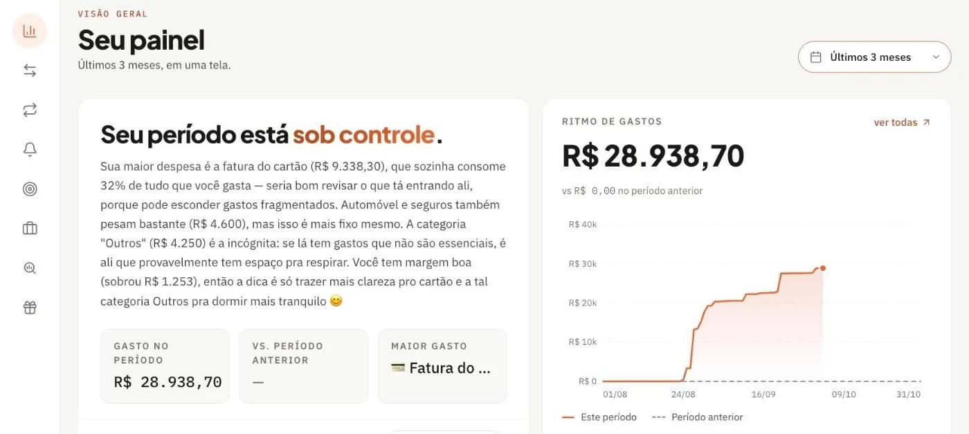 Página inicial do painel da Atina, clara, nos últimos 3 meses: a barra lateral de ícones, 'Seu painel', a manchete escrita pela própria Atina ('Seu período está sob controle'), o gasto total do período e o gráfico do ritmo de gastos.