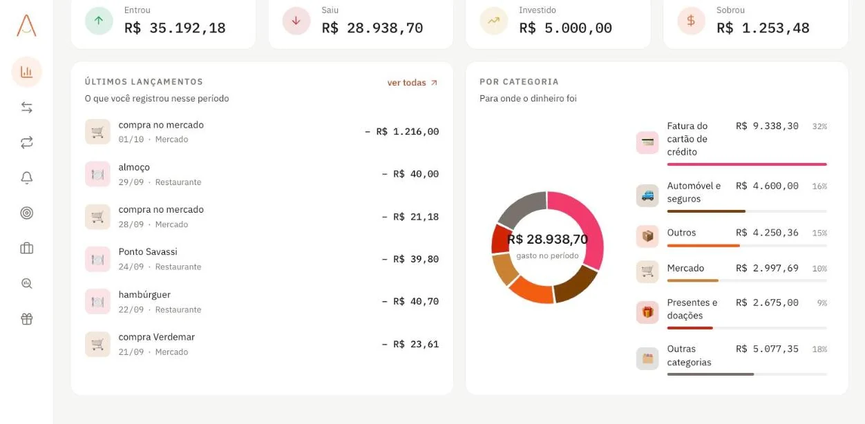 Painel nos últimos 3 meses: quanto entrou (R$ 35.192,18), saiu, foi investido e sobrou, os últimos lançamentos com a categoria de cada um e o gráfico de rosca de para onde o dinheiro foi.